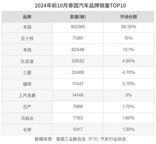 比亚迪泰国销量排名