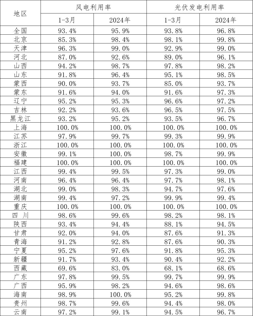 下滑的新能源利用率：死守还是放宽消纳“红线”？__下滑的新能源利用率：死守还是放宽消纳“红线”？