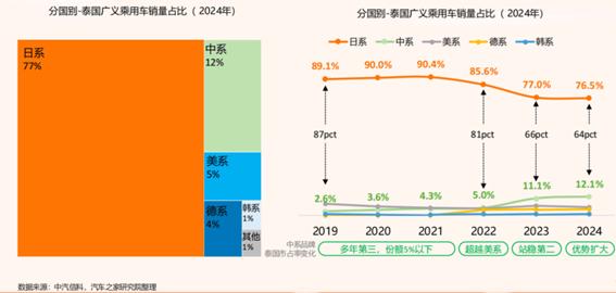 中国品牌泰国市场份额变化