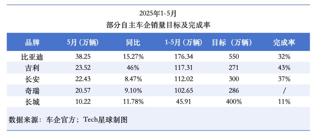 部分车企2025年销量目标及完成情况