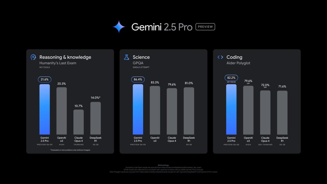 Gemini 2.5 Pro Elo 评分图表