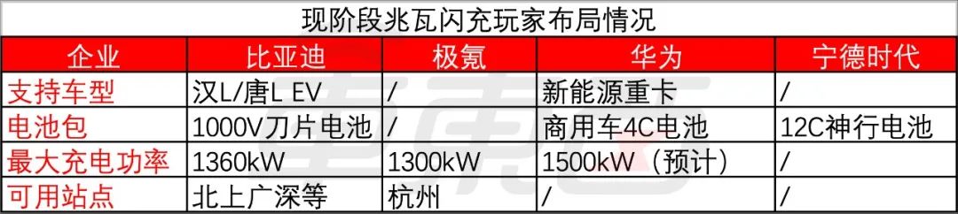 兆瓦闪充玩家布局