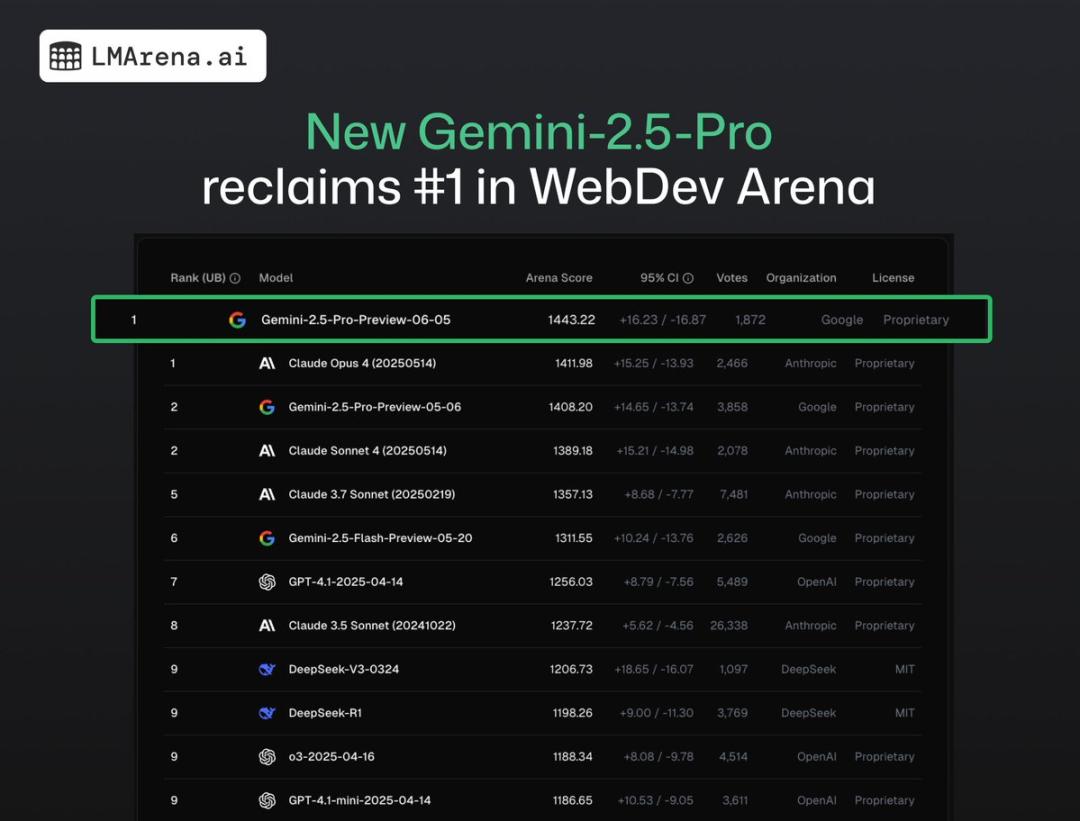 WebDevArena 排行榜