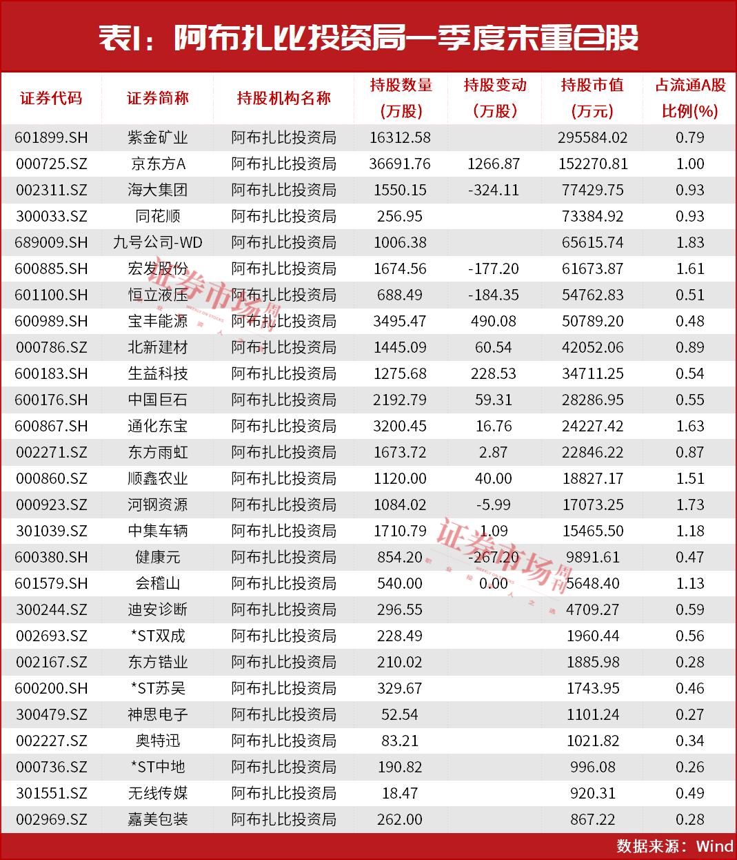 中东资金二季度最新加仓名单曝光！