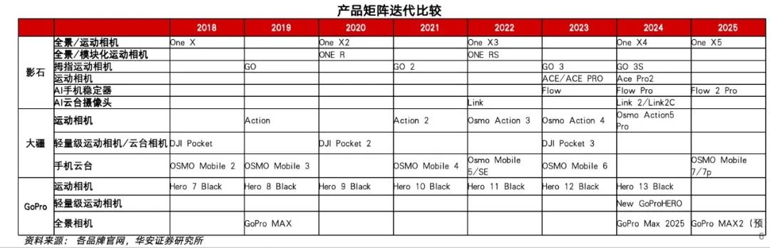 影石创新IPO暴涨300%，大疆、追觅也突入影像白热战｜新股观察