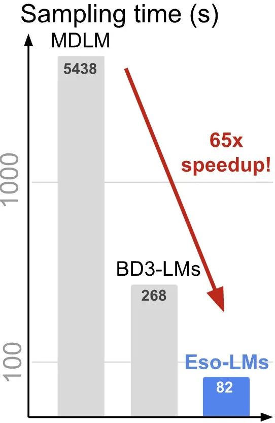 扩散建模语言模型 _NVIDIA_ Eso-LM混合模型 