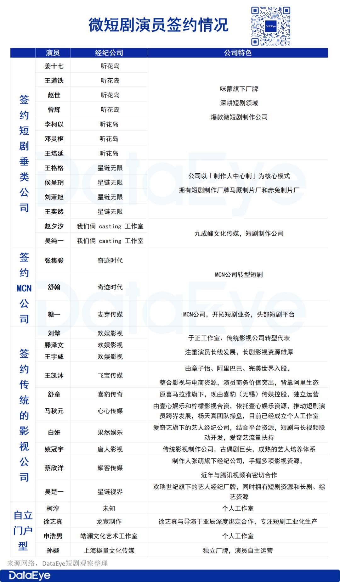 鈥滀拱鑲♀€濈煭鍓ф紨鍛橈紝鐭墽鍦ㄨ蛋闀垮墽鐨勮€佽矾锛?/div                                            DataEye
