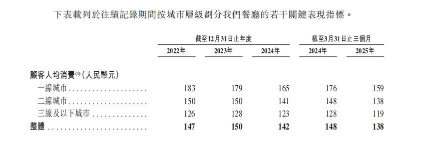 茶饮快餐热潮下，巴奴凭毛肚叩开港交所大门