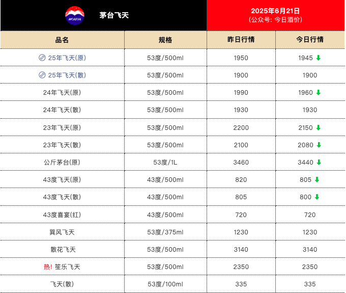 今日25年飞天茅台原箱批价报1945元/瓶，较昨日下跌5元