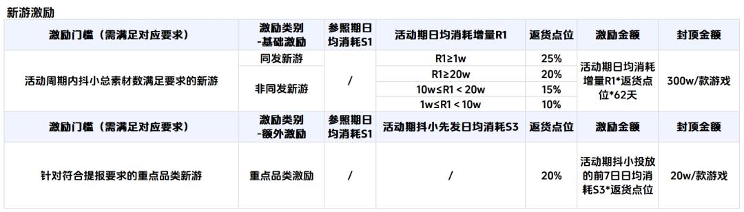 重磅!抖小史上最大力度激勵(lì):最高300W!最高25扶持