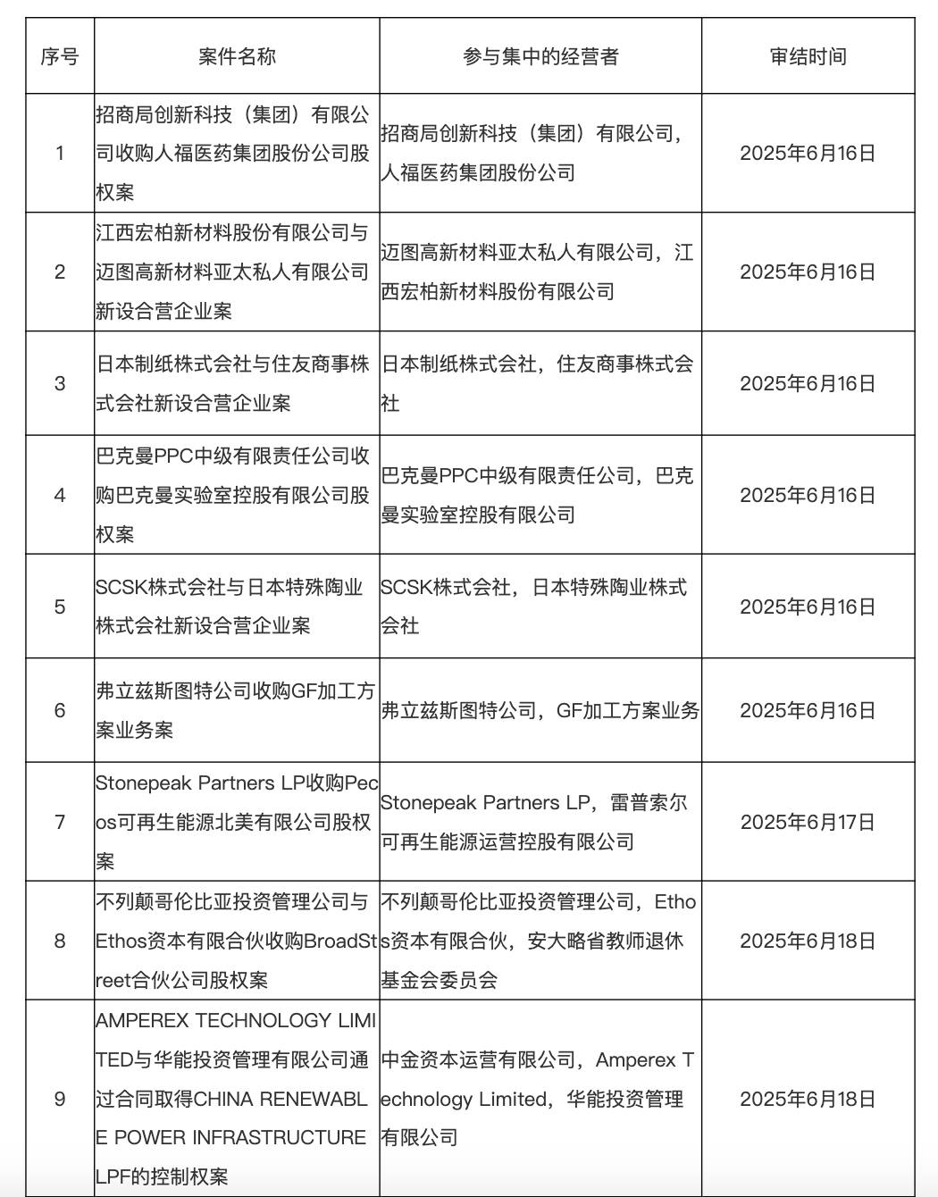 市场监管总局公布6月16日—6月22日无条件批准经营者集中案件列表