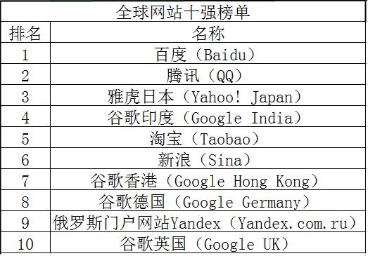 ，评选出了美国之外的全球网站十强。雅虎日本排名世界第三，日本第一。