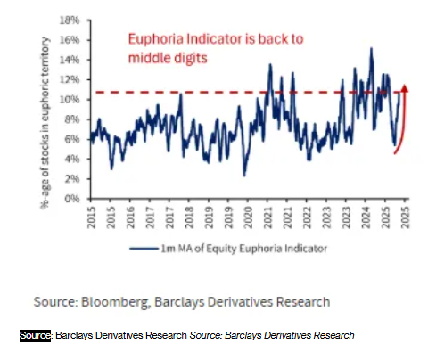 Neil Sethi on X: "DB's Equity Euphoria Indicator rises to 10.7% "indicating  renewed frothiness". BBG: the measure, which is calculated from the  proportion of euphoric stocks based on derivatives metrics, volatility  technicals
