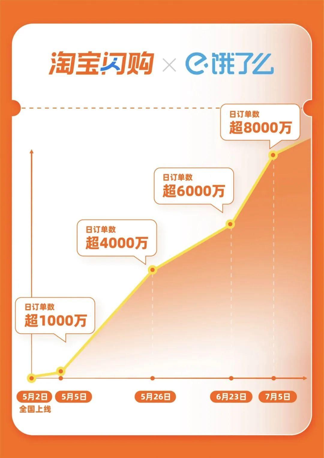 牛掰！淘寶閃購(gòu)×餓了么，外賣(mài)日訂單超過(guò)8000萬(wàn)單！
