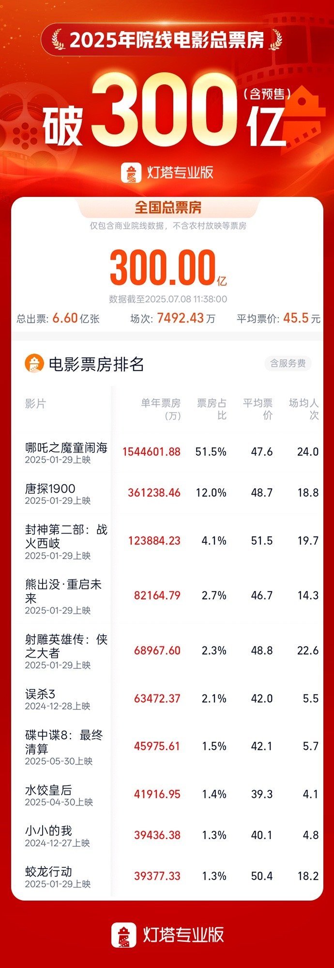 2025年大盘票房突破300亿元，相较去年提前28天