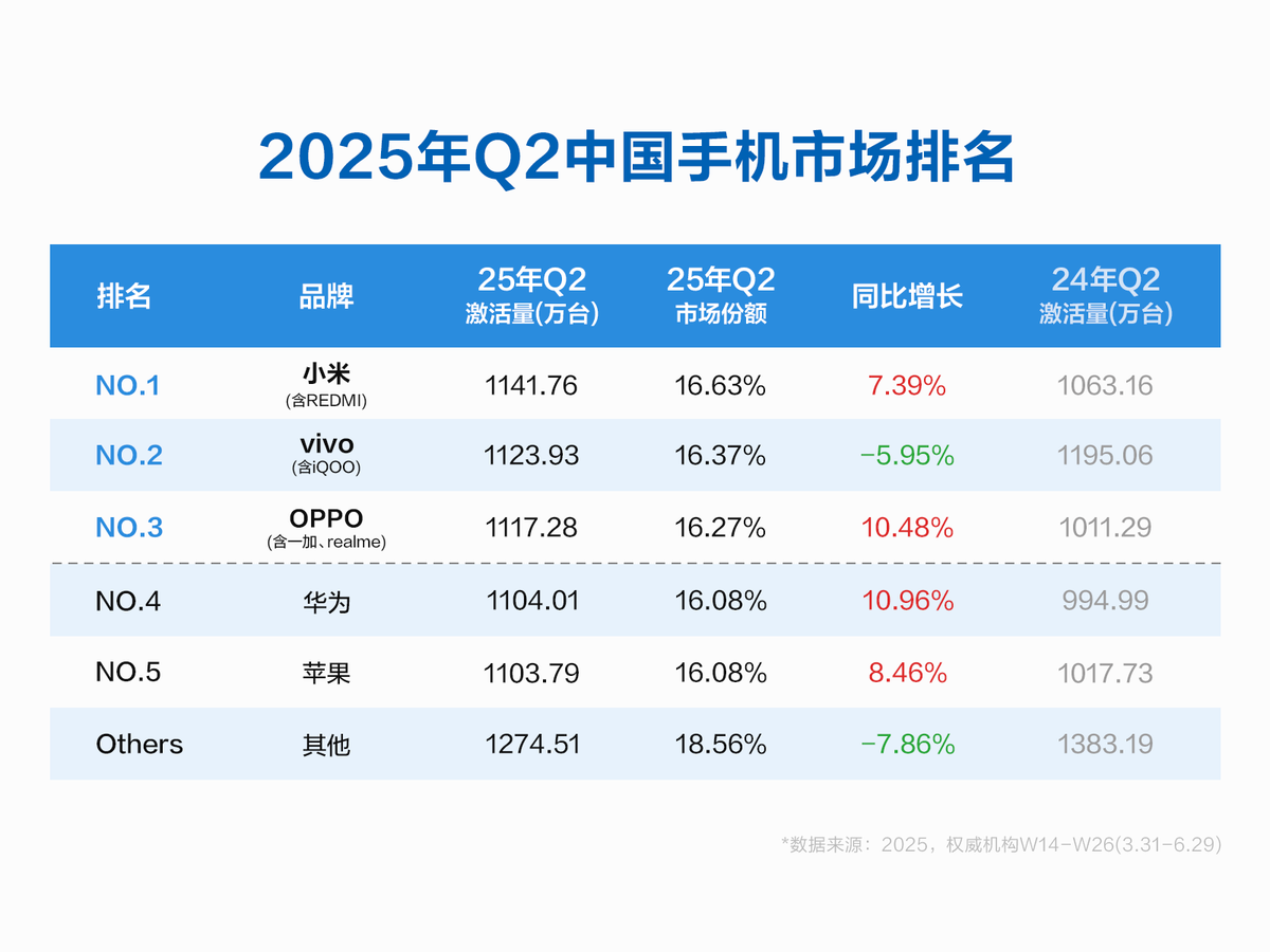 二季度中国市场手机激活量：小米第一 中国厂商包揽前四