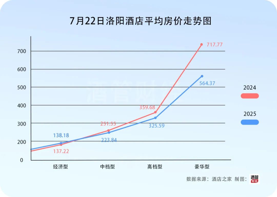 这个暑期，洛阳酒店市场凉了-36氪