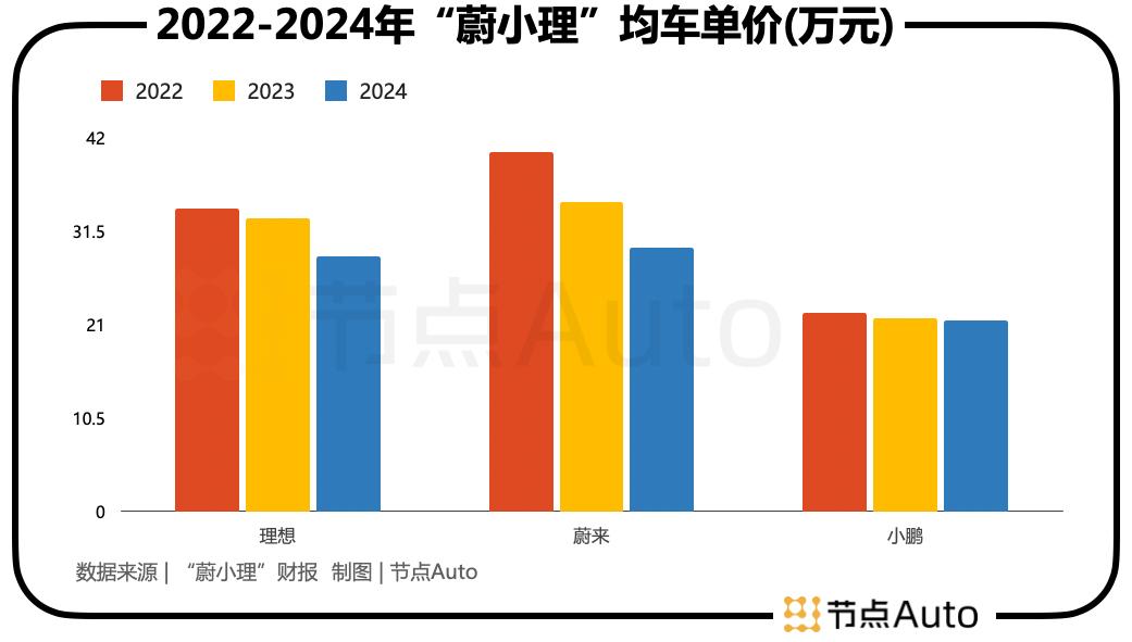 新势力们下一个主线任务：卖到100万辆，其他都是噪音