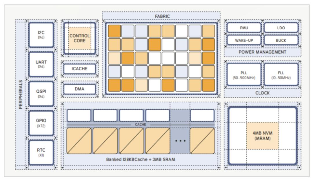 Efficient Computer发布E1处理器，重塑通用计算效率 E1处理器 Computer Fabric架构 数据流架构 第4张