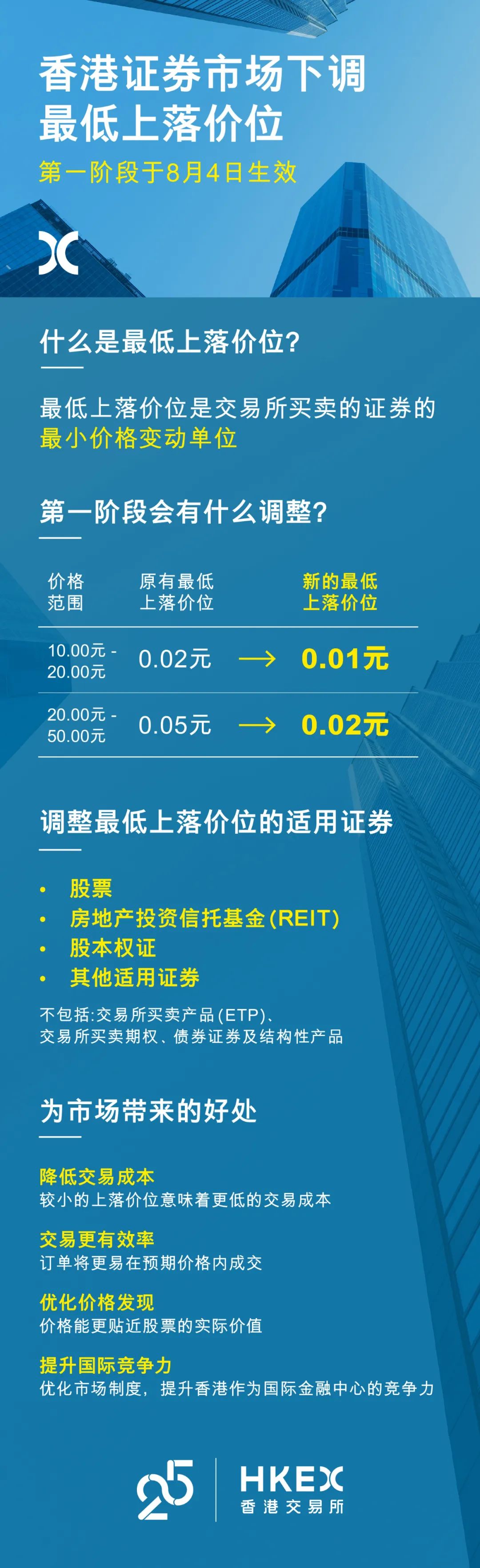 香港证券市场下调最低上落价位