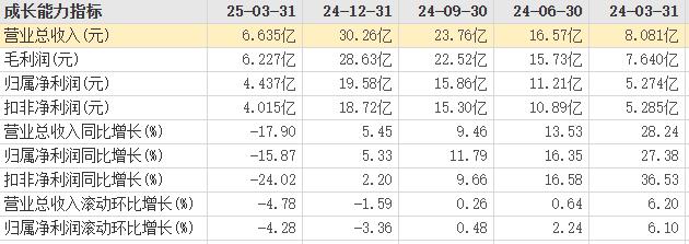 爱美客最近5个季度财务情况