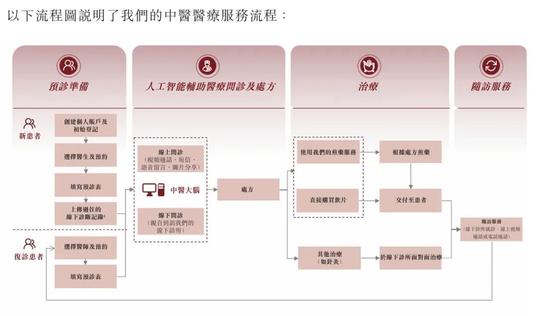 AI中医“问止中医”冲刺IPO