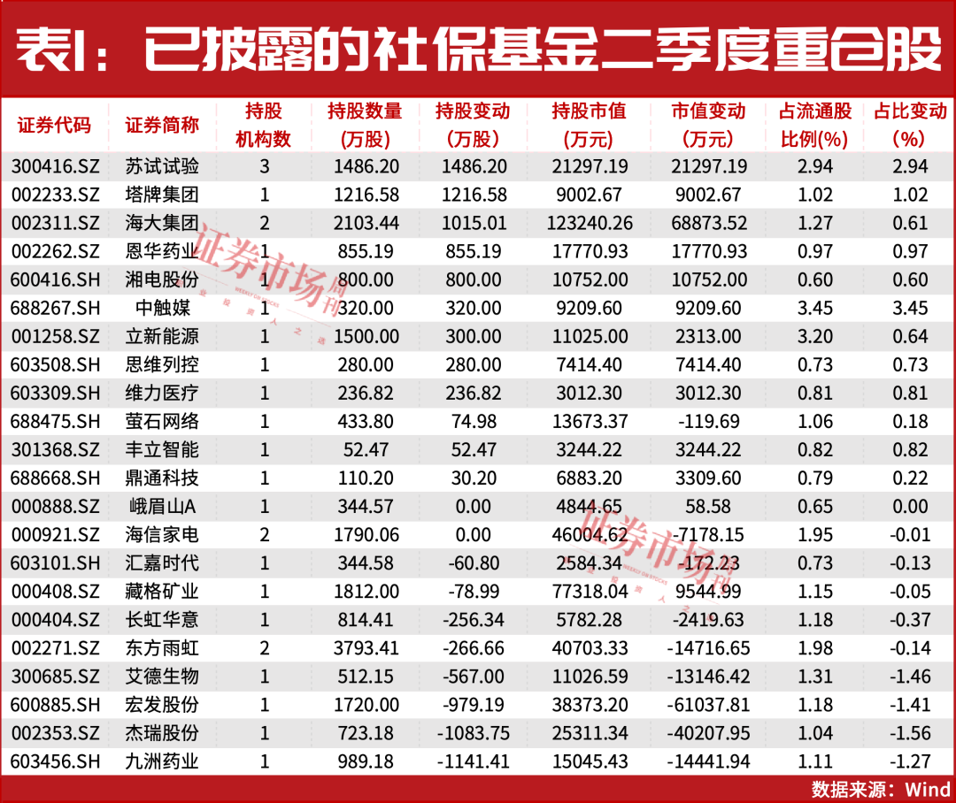 “国家队”加仓！最新重仓名单来了！