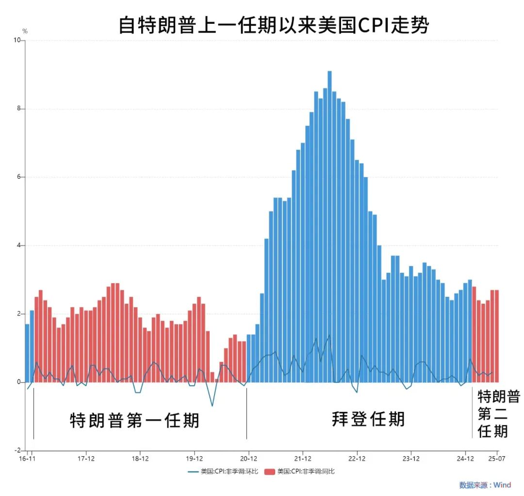 美国CPI数据真实性受质疑：政治干预与统计挑战 CPI数据 政治干预 统计挑战 可信度 第2张