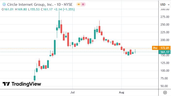 Circle首份财报出炉：亏损超4亿，股价盘前涨超6%