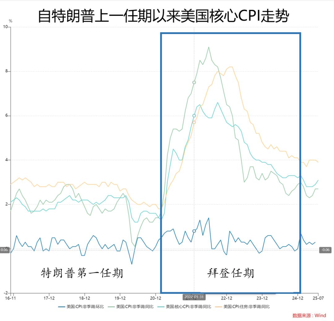 美罢免劳工统计局长后，首个重要数据再遭质疑：样本缺失、数据缩水、人员短缺，7月CPI还能信吗？-36氪