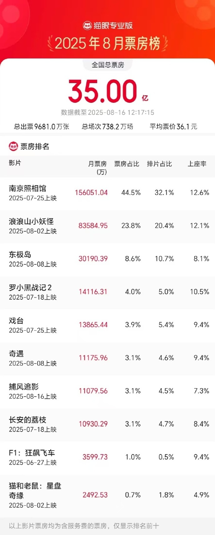 2025年8月电影总票房破35亿