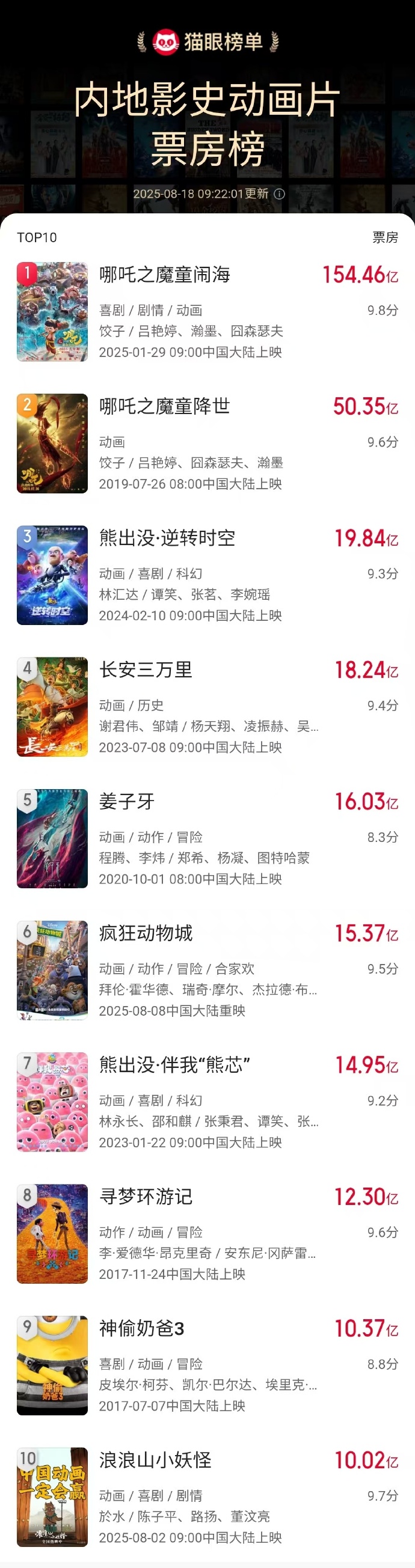 电影《浪浪山小妖怪》进入中国影史动画电影票房榜前十