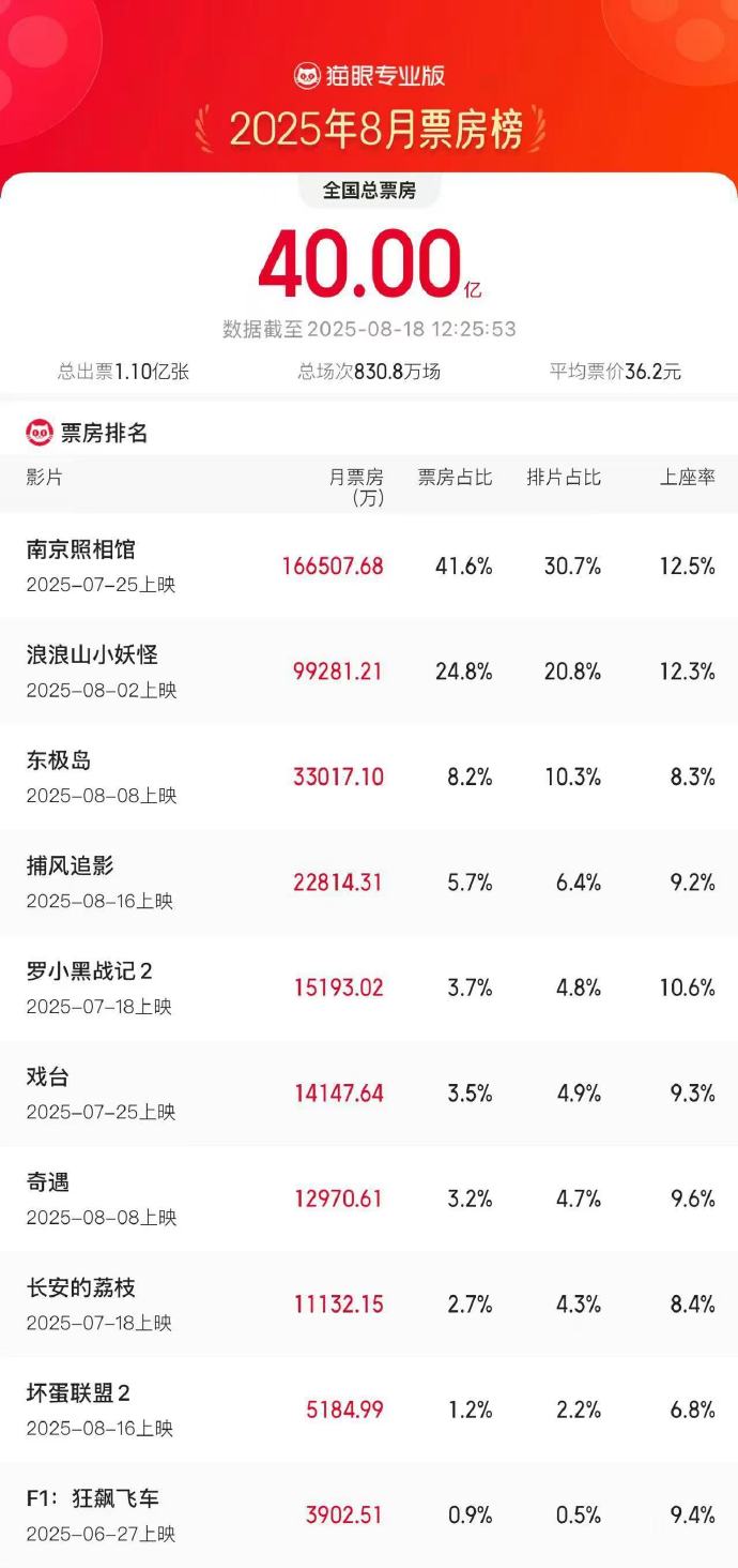 2025年8月总票房破40亿