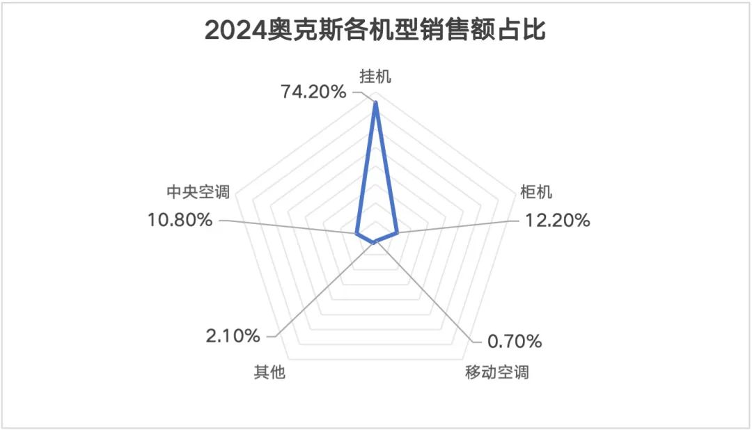 奥克斯空调登陆港股：性价比之路挑战重重