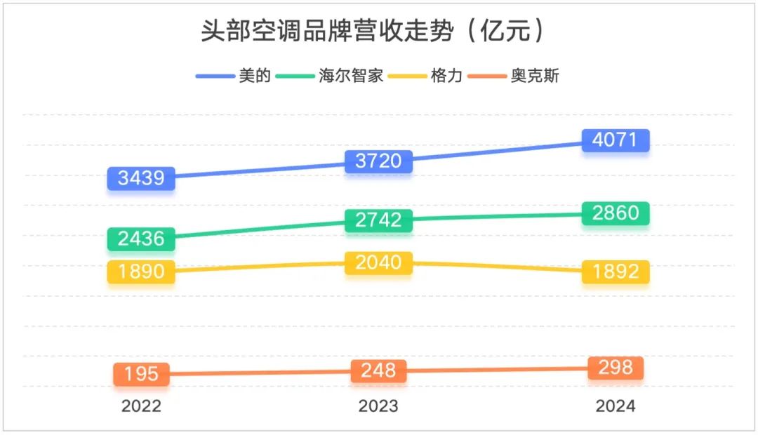 奥克斯空调登陆港股：性价比之路挑战重重 奥克斯 IPO 性价比 智能化 第2张