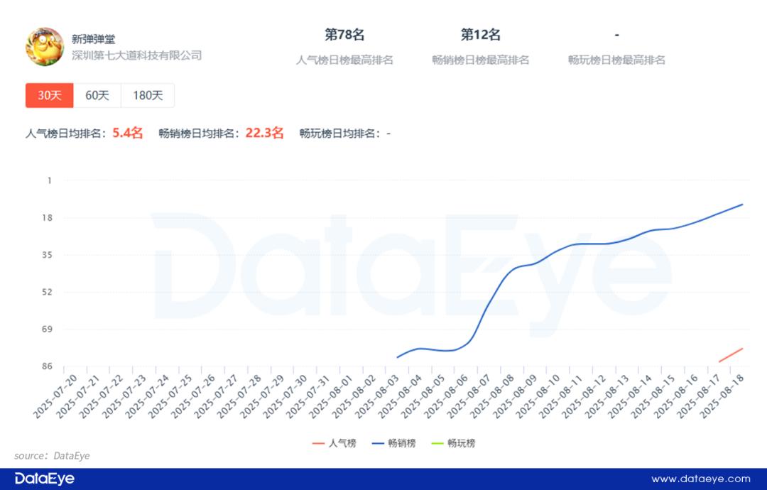 4399 VS 第七大道！小游戏上演贴脸PK抢量