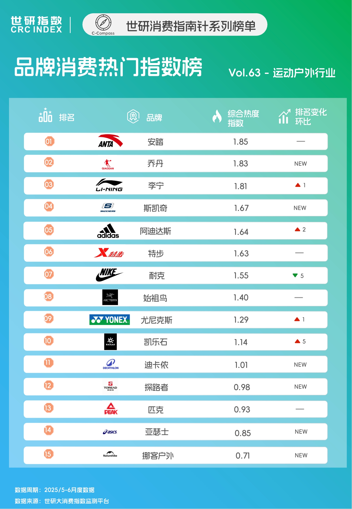 户外品牌以技术创新，实现专业场景大众化破圈｜世研消费指数品牌榜Vol.63