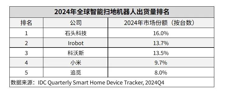 扫地机器人行业：内卷下的增收不增利与出海博弈 扫地机器人 行业竞争 营销费用 海外市场 第3张