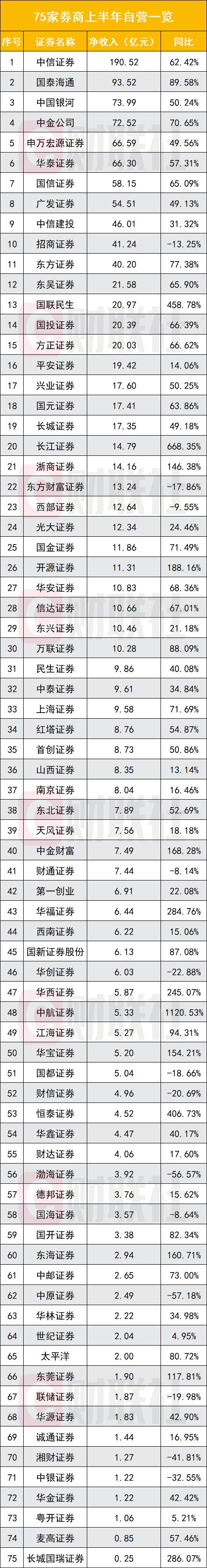 2025年上半年券商自营业务爆发式增长：收入激增超五成，头部与中小券商表现分化