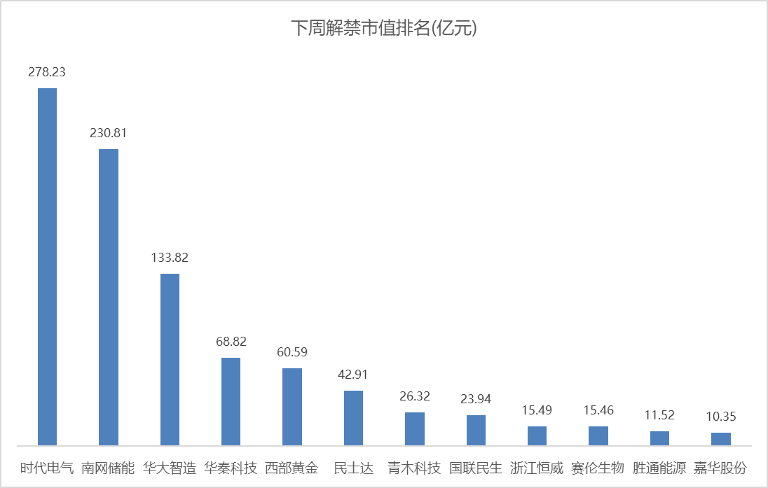 下周A股解禁市值逾960亿元