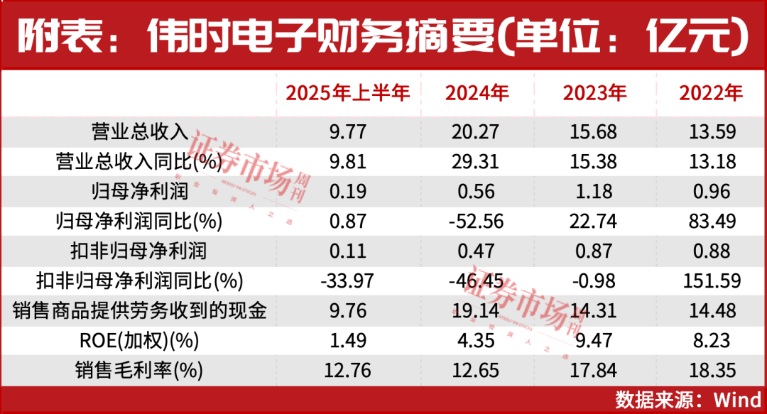 破局汽车轻量化，伟时电子推进4.8亿元定增