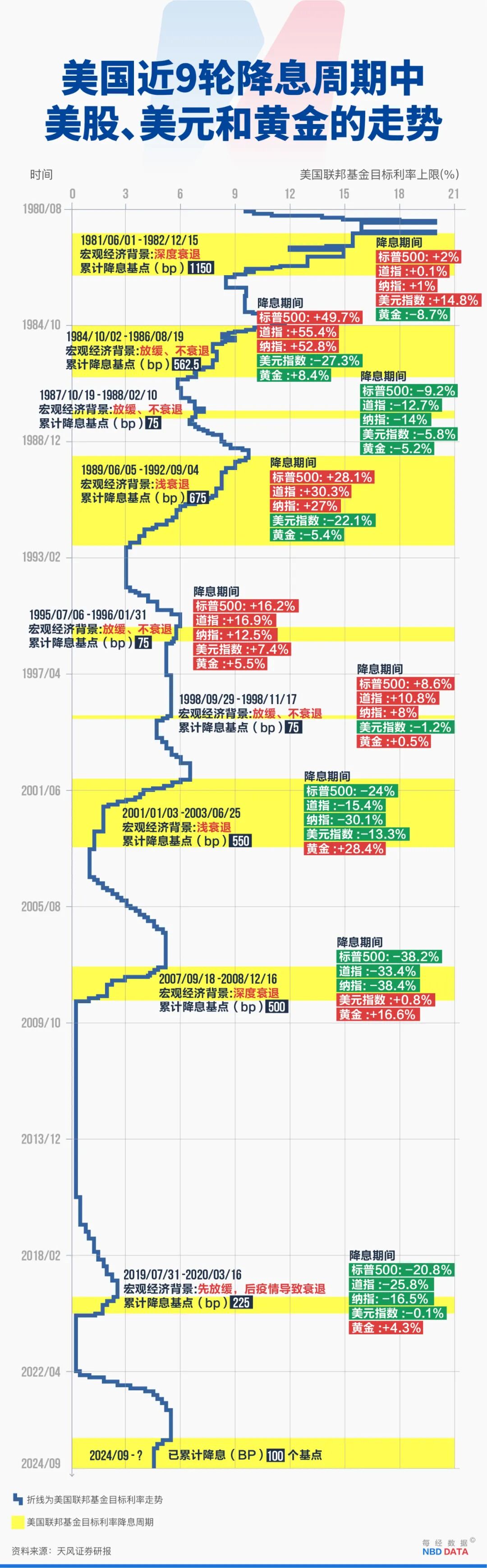 25基点太少，50基点太多”：美联储降息“走钢丝”，“特朗普代言人”投下唯一反对票-36氪