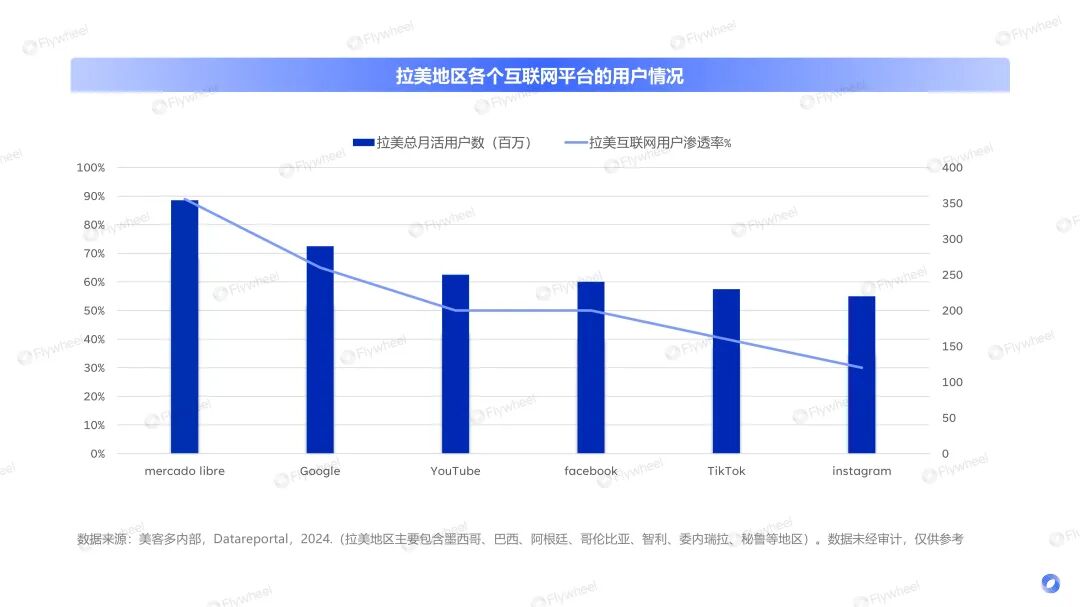 全球熄火，拉美狂飙！锁定6亿消费者，抢滩电商新蓝海