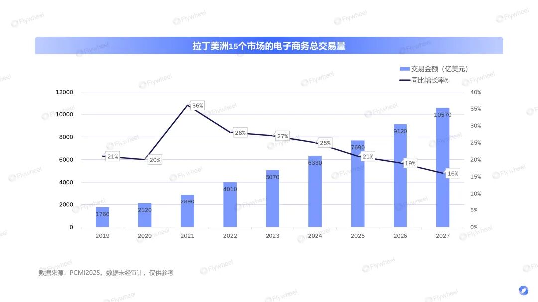 全球熄火，拉美狂飙！锁定6亿消费者，抢滩电商新蓝海