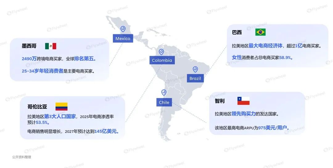 全球熄火，拉美狂飙！锁定6亿消费者，抢滩电商新蓝海