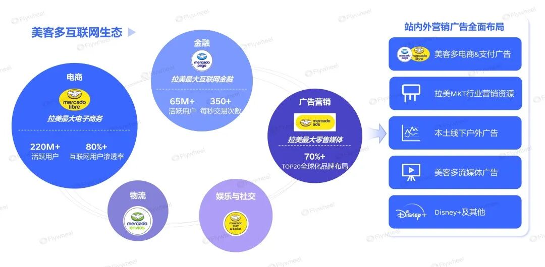 全球熄火，拉美狂飙！锁定6亿消费者，抢滩电商新蓝海