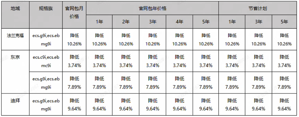 阿里云宣布下调部分云服务器ECS产品价格