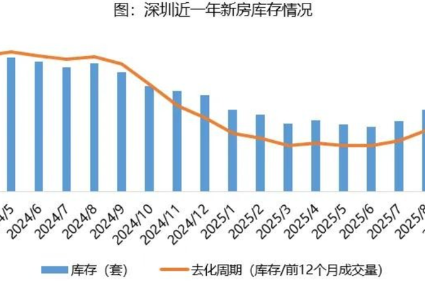 楼市政策提振成交热度，深圳市场成交回升-36氪