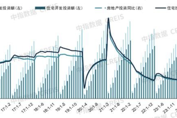 全国新房销售面积同比下降5.5%，销售额下降7.9%-36氪
