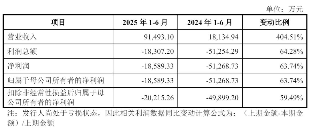 沐曦集成电路科创板IPO成功过会，募资39亿元发力GPU研发 沐曦  GPU芯片 科创板IPO 人工智能 第4张